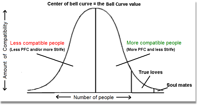 Love Bell Curve